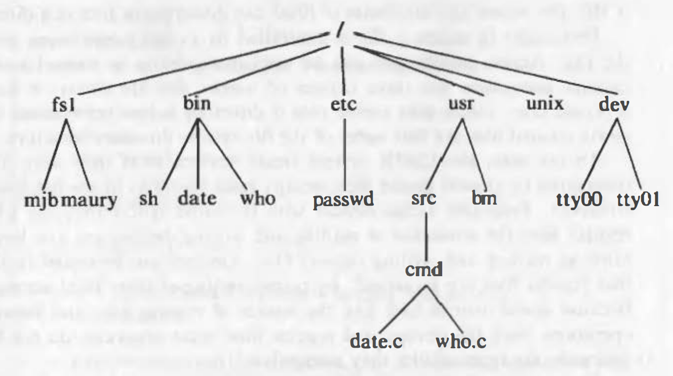 Diagrama do sistema de arquivos do UNIX