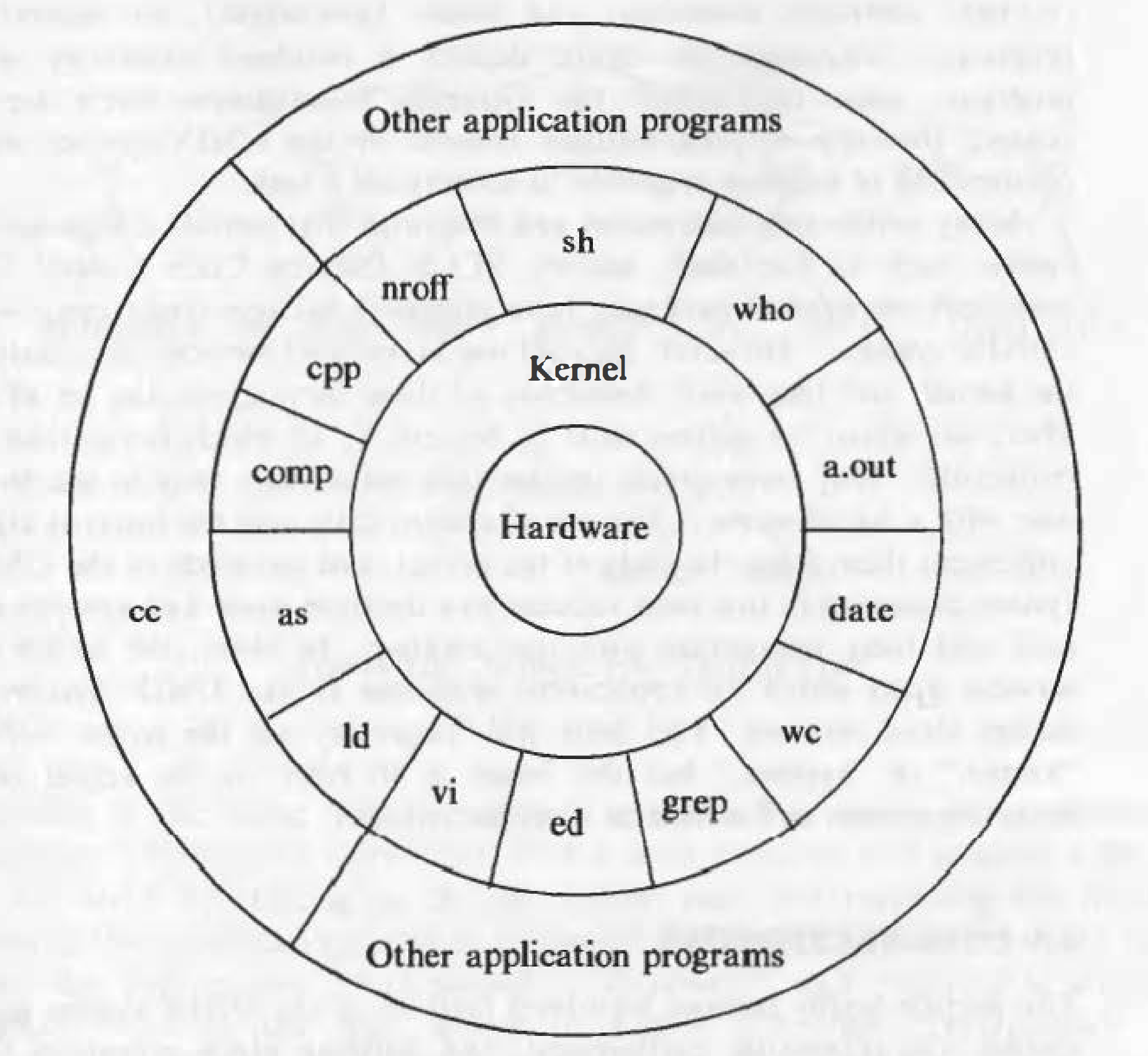 Diagrama da estrutura do sistema operacional UNIX